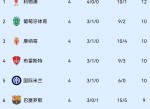 包含葡萄牙客场-险胜卢森堡，领先小组积分榜的词条